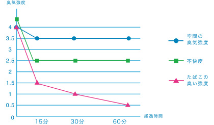 消臭における中和と抗菌性