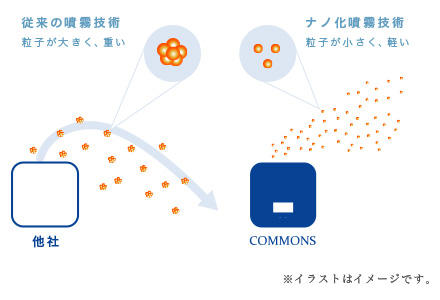 ナノ化がもたらす拡散性